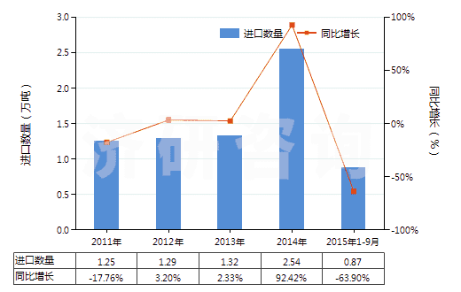 2011-2015年9月中國(guó)其他磷酸及偏磷酸、焦磷酸(食品級(jí)磷酸除外)(HS28092019)進(jìn)口量及增速統(tǒng)計(jì)